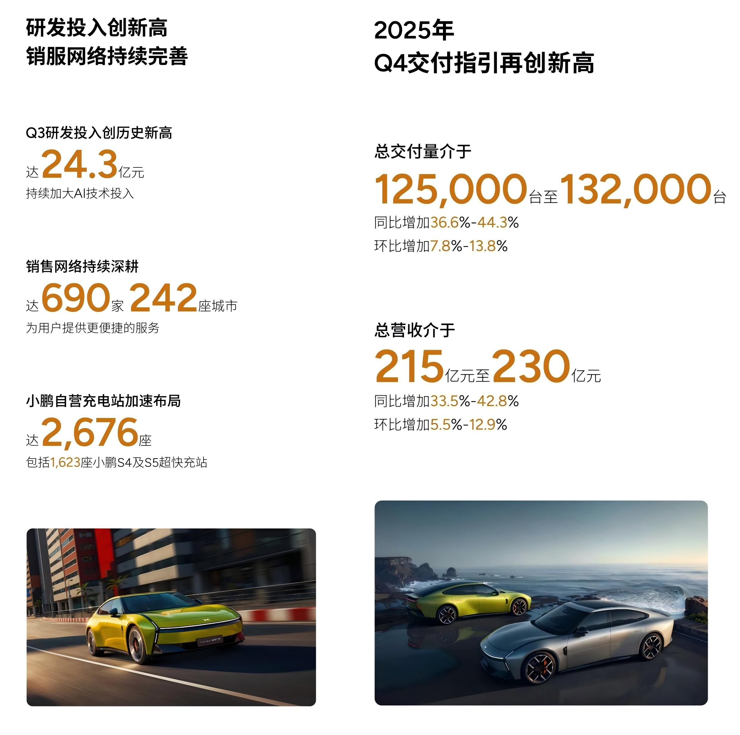 小鹏发布第三季度财报 营收及交付量均创新高