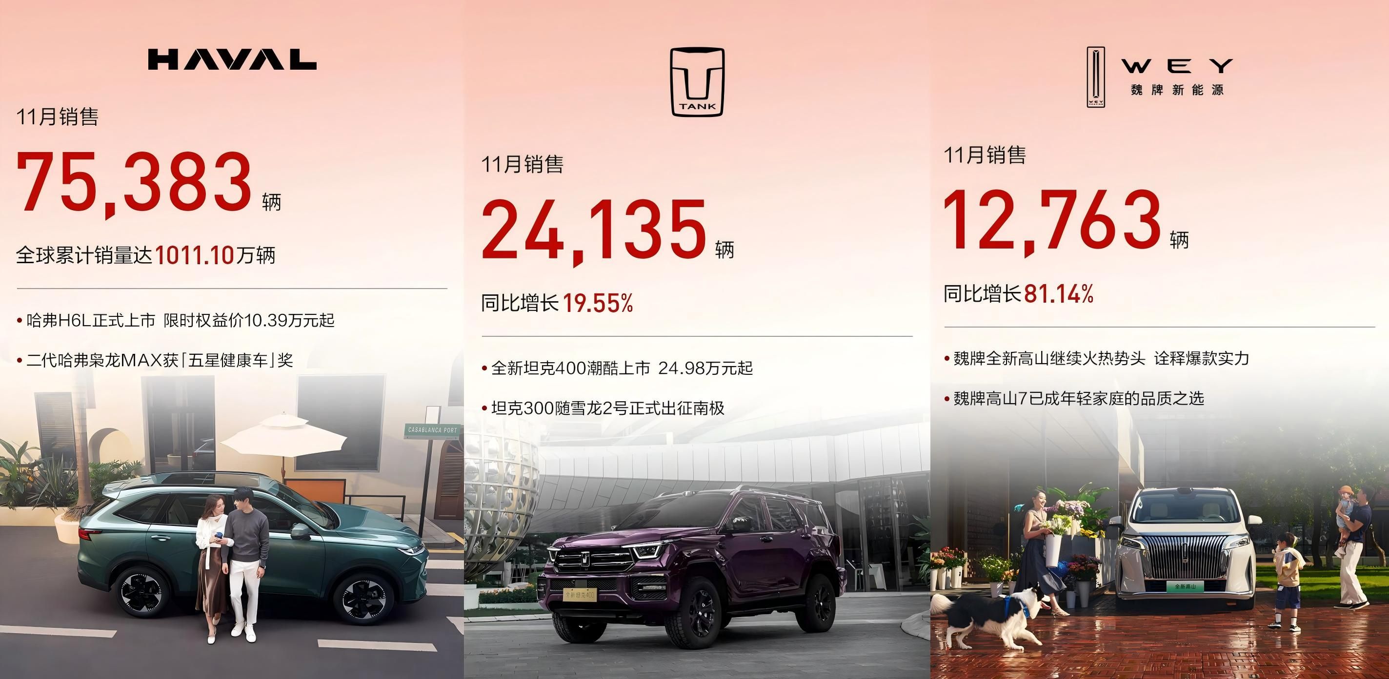 长城汽车11月销售新车13.32万辆 同比增长4.57%