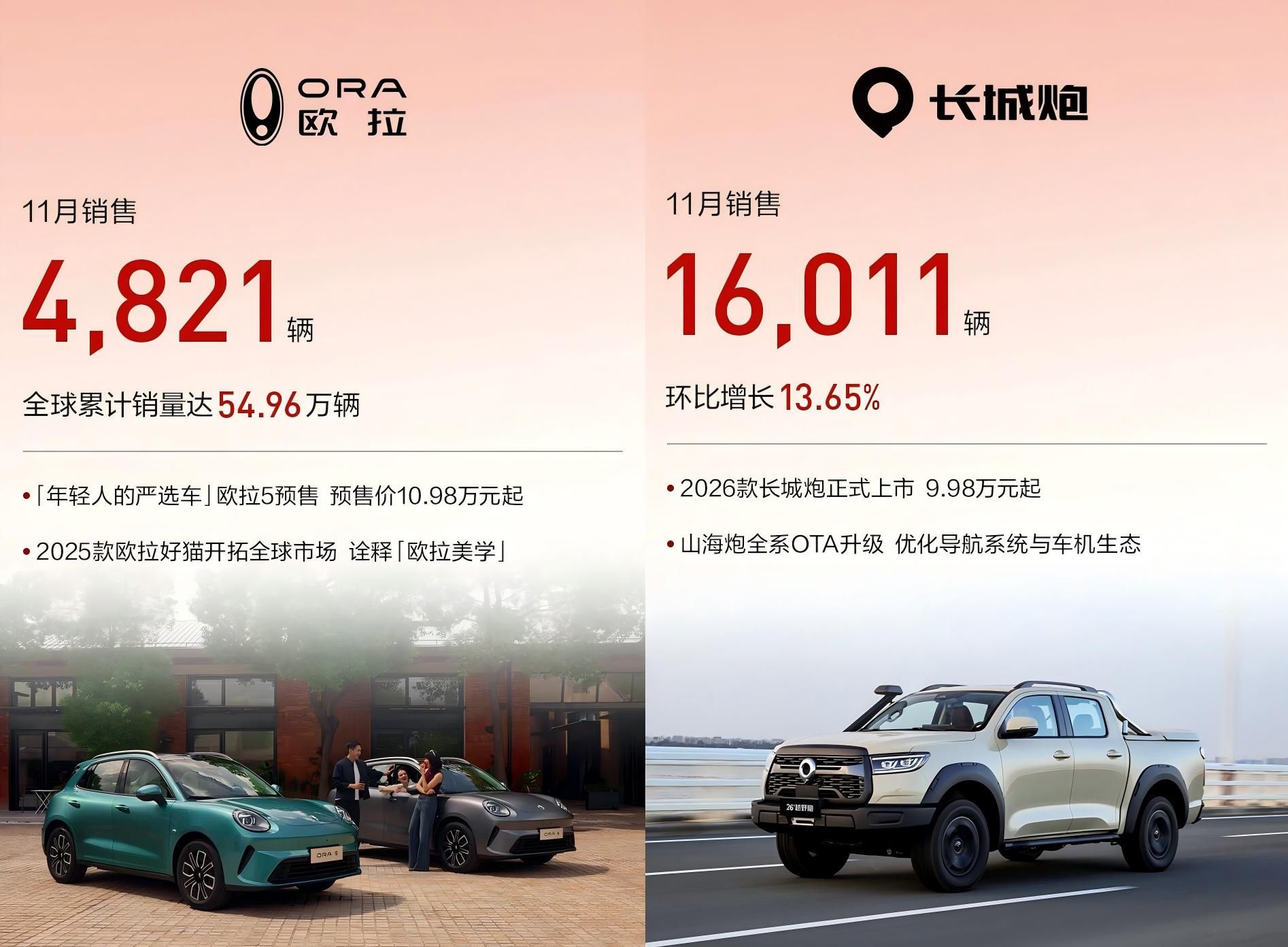 长城汽车11月销售新车13.32万辆 同比增长4.57%