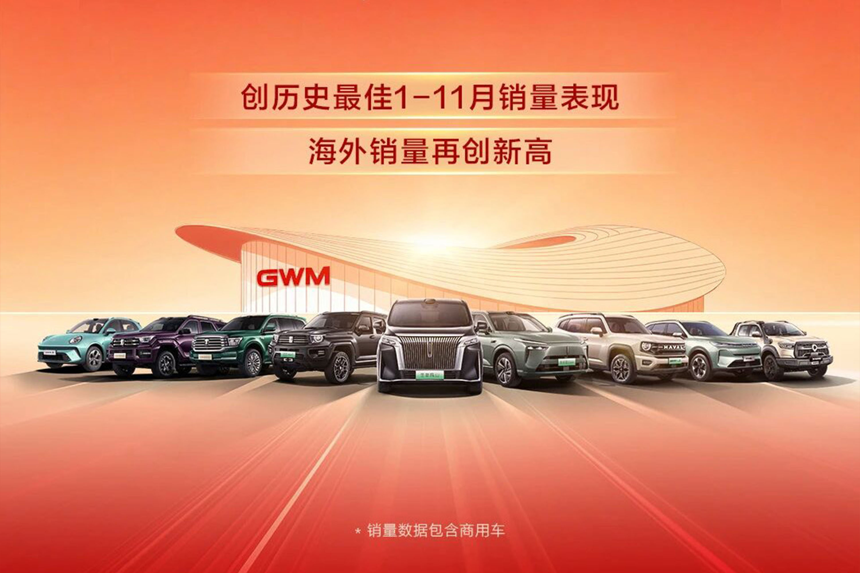 长城汽车11月销售新车13.32万辆 同比增长4.57%