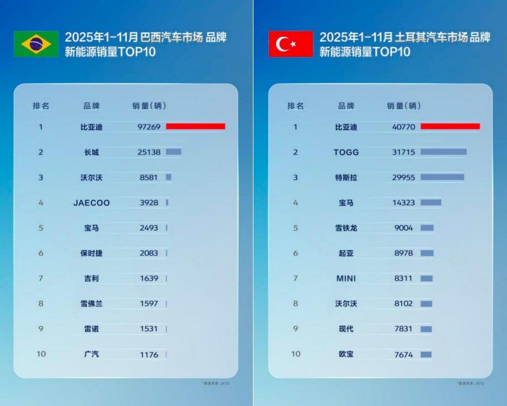 比亚迪前十一月全球多市场夺冠 多国销量超越特斯拉