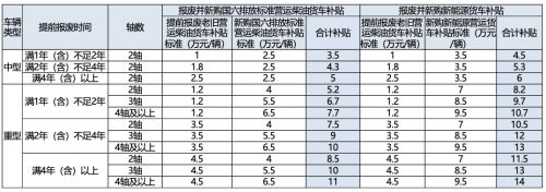国补没停，最高14万！2026商用车“以旧换新”正当时