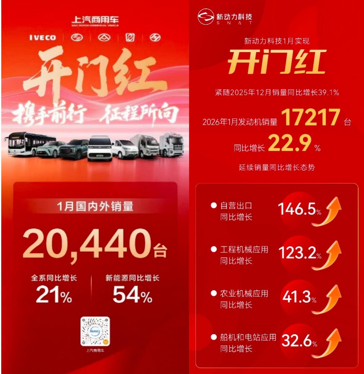 竞速双赛道，智创未来 ！新动力科技销量高速增长