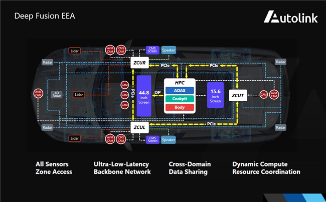 车联天下 Deep Fusion EEA:以计算通信融合,解锁智能驾驶新可能
