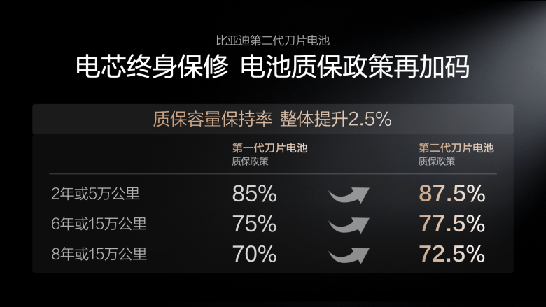 电动化上半场完美收官:比亚迪发布第二代刀片电池及闪充技术