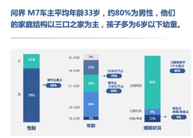 问界M7凭什么打动高知年轻家庭？答案藏在真实用车场景里