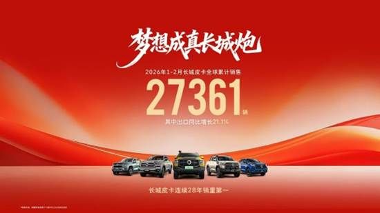 开局即领先 长城皮卡1-2月全球累计销售27361辆 蝉联中国皮卡销冠