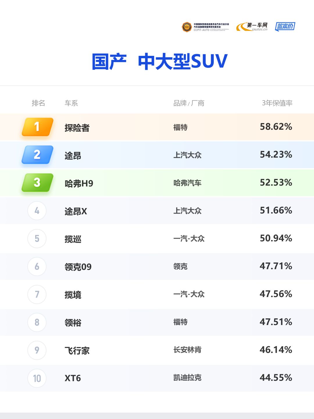 国产中大型SUV保值率榜单合资车型稳坐头部,中国品牌向上突破