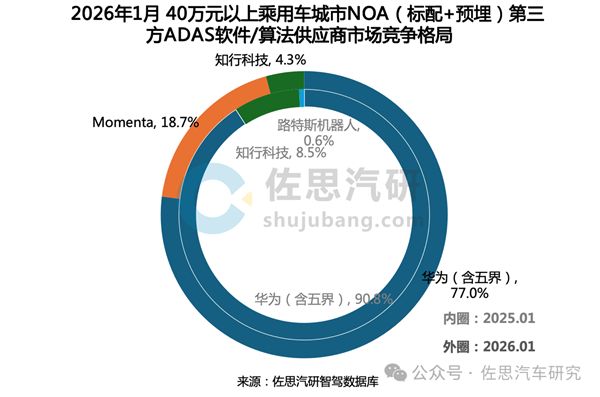 城区NOA TOP3市占率超93%，华为乾崑拿下三个第一