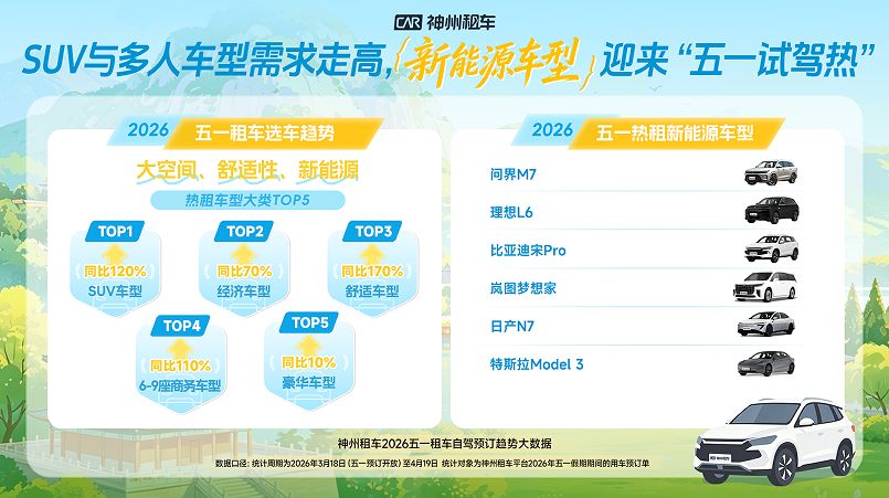 神州租车2026五一预订量同比增长超75%