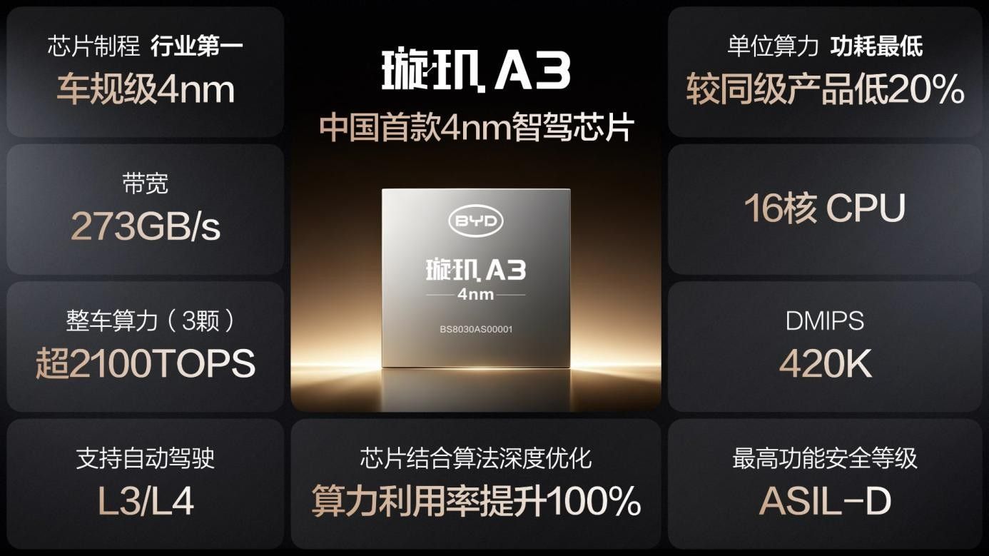 安全兜底 + 4nm 自研芯：比亚迪重塑全球智能驾驶格局