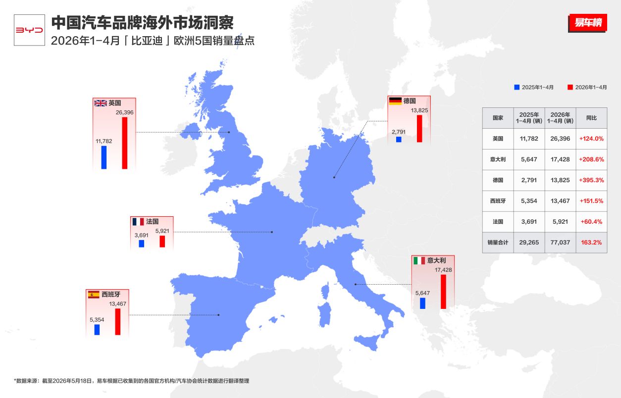 翻倍式增长！比亚迪欧洲市场1-4月销量狂揽12万辆