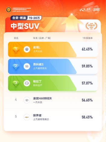 途观L蝉联冠军 领跑中型SUV保值率排行榜
