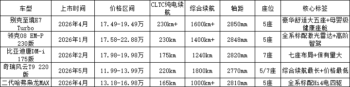 上市半年谁依然坚挺？2026年五款20万级插混SUV深度横评