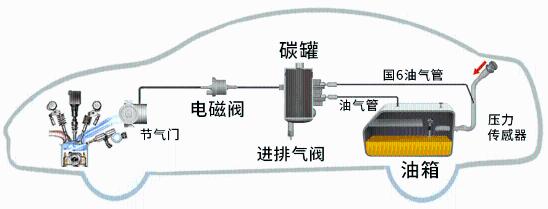 那当车辆在行驶中关闭位于碳罐下方的进排气阀时,油箱内的气压就会